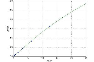 A typical standard curve (ICAM-3/CD50 ELISA Kit)