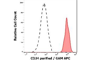 Separation of human CD45dim CD34 positive stem cells (red-filled) from human lymphocytes (black-dashed) in flow cytometry analysis (surface staining) of peripheral whole blood stained using anti-human CD34 (QBEnd-10) purified antibody (concentration in sample 0,6 μg/mL, GAM APC).