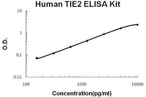 Human TIE2 Accusignal ELISA Kit Human TIE2 AccuSignal ELISA Kit standard curve. (TEK ELISA Kit)