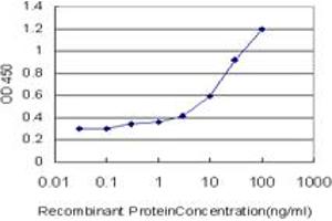 Detection limit for recombinant GST tagged ID1 is approximately 0. (ID1 antibody  (AA 1-155))
