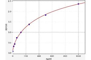 Typical standard curve (CD14 ELISA Kit)