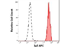 Separation of human IgE positive CD45dim basophil granulocytes (red-filled) from neutrophil granulocytes (black-dashed) in flow cytometry analysis (surface staining) of human peripheral whole blood stained using anti-human IgE (4H10) APC antibody (concentration in sample 9 μg/mL). (IgE antibody  (APC))