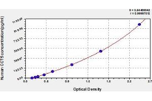 Typical Standard Curve (CCT5 ELISA Kit)