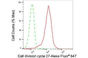 Flow cytometric analysis of Cell division cycle 27 expression in HepG2 cells using Cell division cycle 27 antibody (ABIN7798007), 1:2,000).