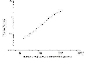 Chemokine (C-X-C Motif) Ligand 2 (CXCL2) ELISA Kit