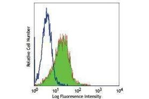 Flow Cytometry (FACS) image for anti-Tetraspanin 7 (TSPAN7) antibody (ABIN2664418) (Tetraspanin 7 antibody)