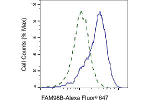 Flow cytometric analysis of FAM98B expression in HepG2 cells using FAM98B antibody (ABIN7798562), 1:2,000). (Recombinant FAM98B antibody)