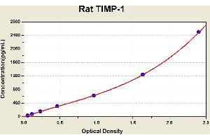 Diagramm of the ELISA kit to detect Rat T1 MP-1with the optical density on the x-axis and the concentration on the y-axis. (TIMP1 ELISA Kit)