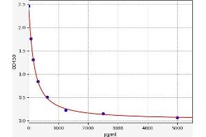 Typical standard curve (PDYN ELISA Kit)