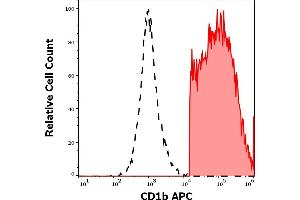 Separation of human CD11c positive CD1b positive cells (red-filled) from CD11c negative CD1b negative cells (black-dashed) in flow cytometry analysis (surface staining) of human stimulated (GM-CSF + IL-4) peripheral blood mononuclear cells stained using anti-human CD1b (SN13) APC antibody (10 μL reagent per milion cells in 100 μL of cell suspension). (CD1b antibody  (APC))