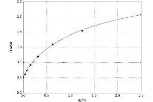 A typical standard curve (Dynamin 1 ELISA Kit)