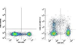 Flow Cytometry (FACS) image for anti-Interleukin 2 Receptor, alpha (IL2RA) antibody (FITC) (ABIN2704228) (CD25 antibody  (FITC))