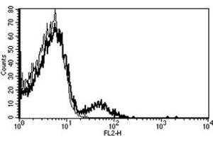 Flow Cytometry (FACS) image for anti-Complement Component (3d/Epstein Barr Virus) Receptor 2 (CR2) antibody (PE) (ABIN1106069) (CD21 antibody  (PE))