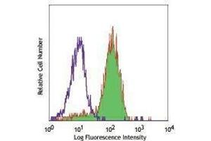 Flow Cytometry (FACS) image for anti-Interleukin 15 Receptor, alpha (IL15RA) antibody (Biotin) (ABIN2660994) (IL15RA antibody  (Biotin))