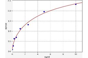 Typical standard curve (GRHPR ELISA Kit)