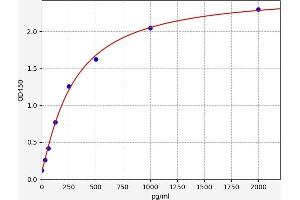 Typical standard curve (GDF1 ELISA Kit)