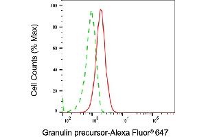 Flow cytometric analysis of Granulin precursor expression in HepG2 cells using Granulin precursor antibody (ABIN7798800), 1:2,000).