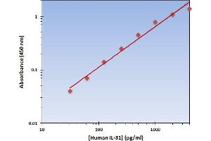 Interleukin 31 (IL31) ELISA Kit
