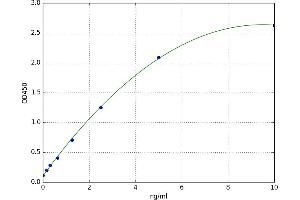 A typical standard curve (Catalase ELISA Kit)
