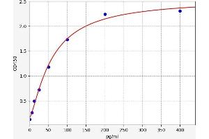Typical standard curve (NCR1 ELISA Kit)