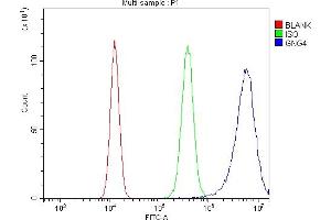 Flow Cytometry analysis of 293T cells using anti-GNG4 antibody (ABIN7599461). (GNG4 antibody  (AA 1-52))