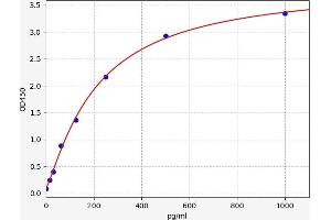 Typical standard curve (GUCA2B ELISA Kit)