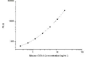 Typical standard curve (Collagen IV CLIA Kit)