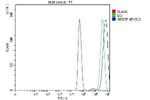 Flow Cytometry analysis of U251 cells using anti-KHSRP antibody (ABIN7599775).