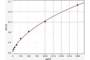 Typical standard curve (IFITM3 ELISA Kit)