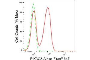 Flow cytometric analysis of PIK3C3 expression in HeLa cells using PIK3C3 antibody (ABIN7799819), 1:2,000). (Recombinant PIK3C3 antibody)