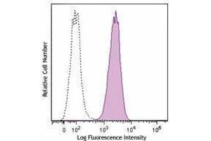 Flow Cytometry (FACS) image for anti-Melanoma Cell Adhesion Molecule (MCAM) antibody (PerCP-Cy5.5) (ABIN2659966) (MCAM antibody  (PerCP-Cy5.5))