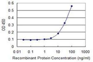 ELISA image for anti-Protein Kinase, AMP-Activated, beta 1 Non-Catalytic Subunit (PRKAB1) (AA 1-270) antibody (ABIN519170)