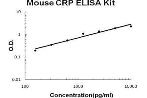 Mouse CRP PicoKine ELISA Kit standard curve