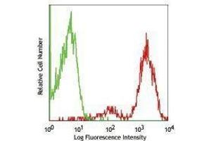 Flow Cytometry (FACS) image for anti-Selectin P Ligand (SELPLG) antibody (PE) (ABIN2663078) (SELPLG antibody  (PE))