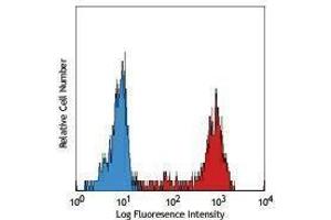 Flow Cytometry (FACS) image for anti-Fc Fragment of IgG, High Affinity Ia, Receptor (CD64) (FCGR1A) antibody (PE) (ABIN2663555) (FCGR1A antibody  (PE))