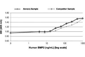 Serial dilutions of human BMP2, starting at 1 ug/mL, were added to ATDC-5 cells. (BMP2 Protein)