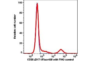 Flow Cytometry (FACS) image for anti-Membrane-Spanning 4-Domains, Subfamily A, Member 1 (MS4A1) antibody (iFluor™488) (ABIN7077024)