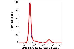 Flow Cytometry (FACS) image for anti-Membrane-Spanning 4-Domains, Subfamily A, Member 1 (MS4A1) antibody (iFluor™488) (ABIN7077023) (CD20 antibody  (iFluor™488))