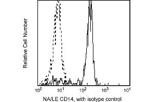 Flow Cytometry (FACS) image for anti-CD14 (CD14) antibody (ABIN1177335) (CD14 antibody)