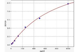 Typical standard curve (Adrenomedullin ELISA Kit)