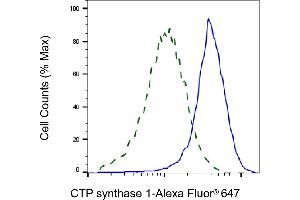 Validation of CTP synthase 1 knockdown using flow cytometry. (Recombinant CTP Synthase antibody)