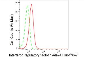 Flow cytometric analysis of Interferon regulatory factor 1 expression in HepG2 cells using Interferon regulatory factor 1 antibody (ABIN7799085), 1:2,000). (Recombinant IRF1 antibody)