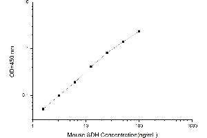 Typical standard curve (SDHD ELISA Kit)