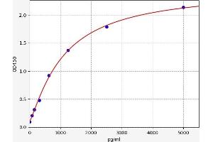 Typical standard curve (MYD88 ELISA Kit)