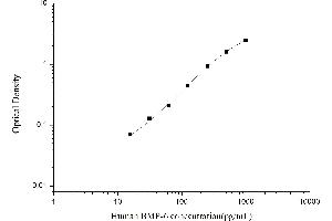 Typical standard curve (BMP6 ELISA Kit)