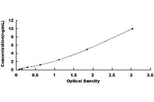 Typical standard curve (TBXA2R ELISA Kit)