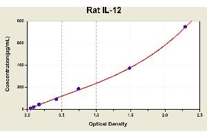 Diagramm of the ELISA kit to detect Rat 1 L-12with the optical density on the x-axis and the concentration on the y-axis.