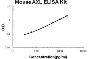 AXL ELISA Kit