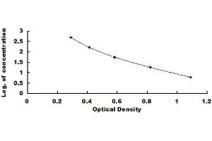 Typical standard curve (PACAP ELISA Kit)