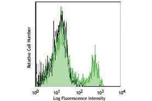 Flow Cytometry (FACS) image for anti-CD16 (CD16) antibody (APC-Cy7) (ABIN2660647) (CD16 antibody  (APC-Cy7))